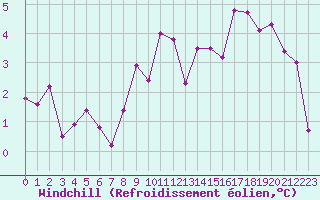 Courbe du refroidissement olien pour Orschwiller (67)