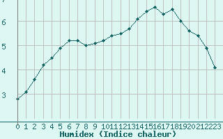 Courbe de l'humidex pour Laqueuille (63)