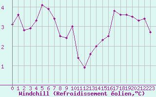 Courbe du refroidissement olien pour Cherbourg (50)