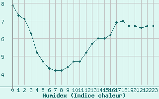 Courbe de l'humidex pour Epinal (88)