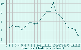 Courbe de l'humidex pour Bures-sur-Yvette (91)