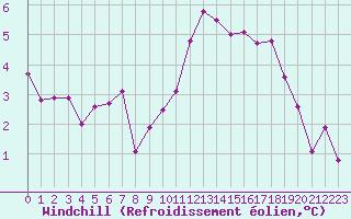 Courbe du refroidissement olien pour Le Bourget (93)
