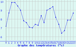 Courbe de tempratures pour Cernay-la-Ville (78)