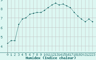 Courbe de l'humidex pour Douzy (08)