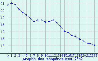 Courbe de tempratures pour Gurande (44)