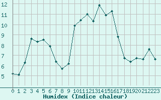 Courbe de l'humidex pour Beaumont du Ventoux (Mont Serein - Accueil) (84)