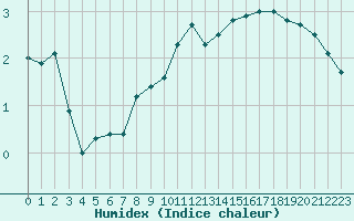 Courbe de l'humidex pour Angoulme - Brie Champniers (16)