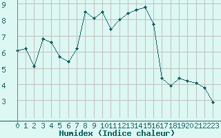 Courbe de l'humidex pour Eygliers (05)