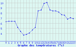 Courbe de tempratures pour Challes-les-Eaux (73)