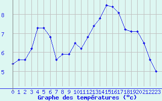 Courbe de tempratures pour Cap Ferret (33)