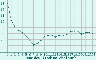 Courbe de l'humidex pour Montredon des Corbires (11)