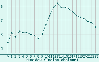 Courbe de l'humidex pour Orly (91)