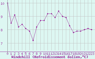 Courbe du refroidissement olien pour Ouessant (29)