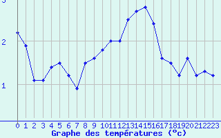 Courbe de tempratures pour Belfort-Dorans (90)