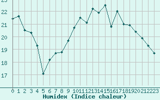 Courbe de l'humidex pour Cap de la Hve (76)