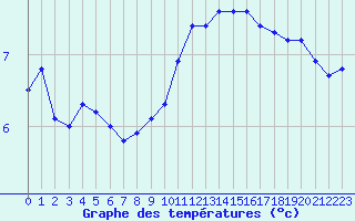 Courbe de tempratures pour Herbault (41)