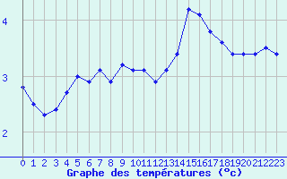 Courbe de tempratures pour Le Mesnil-Esnard (76)