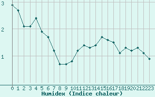 Courbe de l'humidex pour Valleroy (54)