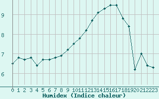 Courbe de l'humidex pour Saint-Auban (04)