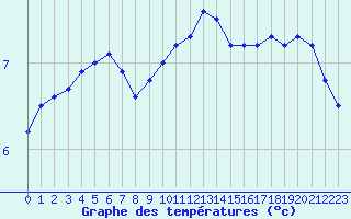 Courbe de tempratures pour Metz-Nancy-Lorraine (57)