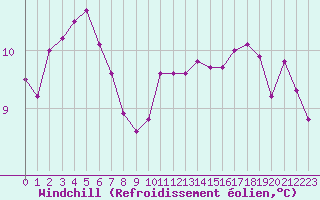 Courbe du refroidissement olien pour Christnach (Lu)