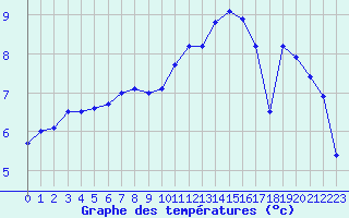 Courbe de tempratures pour Dinard (35)