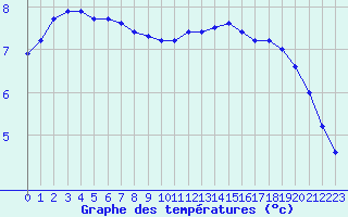 Courbe de tempratures pour Dolembreux (Be)