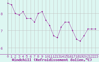 Courbe du refroidissement olien pour Sainte-Ouenne (79)