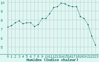 Courbe de l'humidex pour Trappes (78)