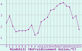 Courbe du refroidissement olien pour Le Bourget (93)