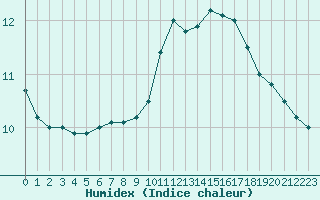 Courbe de l'humidex pour Le Mans (72)