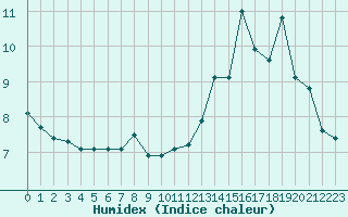 Courbe de l'humidex pour Saint-Yrieix-le-Djalat (19)