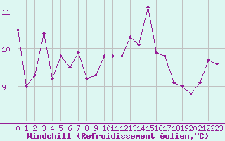 Courbe du refroidissement olien pour Quimper (29)