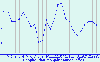 Courbe de tempratures pour Cherbourg (50)