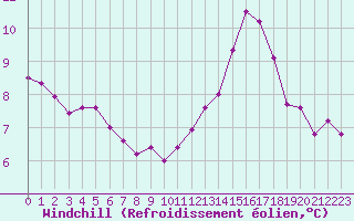 Courbe du refroidissement olien pour Troyes (10)