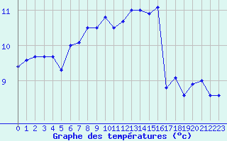 Courbe de tempratures pour Landivisiau (29)