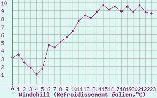 Courbe du refroidissement olien pour Dijon / Longvic (21)