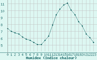 Courbe de l'humidex pour Villarzel (Sw)