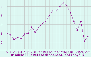 Courbe du refroidissement olien pour Rodez (12)
