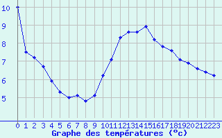 Courbe de tempratures pour Saint-Brieuc (22)