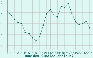 Courbe de l'humidex pour Albi (81)