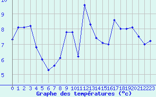 Courbe de tempratures pour Cap Bar (66)