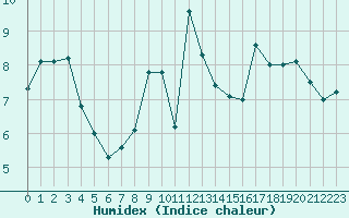 Courbe de l'humidex pour Cap Bar (66)