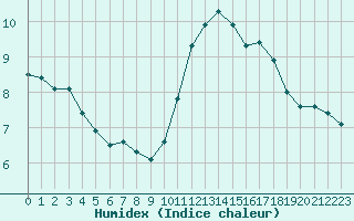 Courbe de l'humidex pour Aizenay (85)