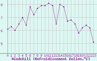 Courbe du refroidissement olien pour Rouen (76)