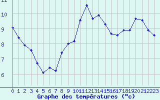 Courbe de tempratures pour Dolembreux (Be)