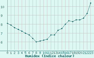 Courbe de l'humidex pour La Rochelle - Le Bout Blanc (17)