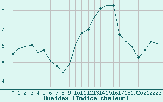 Courbe de l'humidex pour Coulommes-et-Marqueny (08)