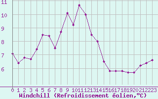 Courbe du refroidissement olien pour Ile Rousse (2B)