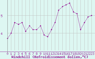 Courbe du refroidissement olien pour Pointe de Chassiron (17)